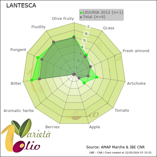 Profilo sensoriale medio della cultivar  LIGURIA 2012